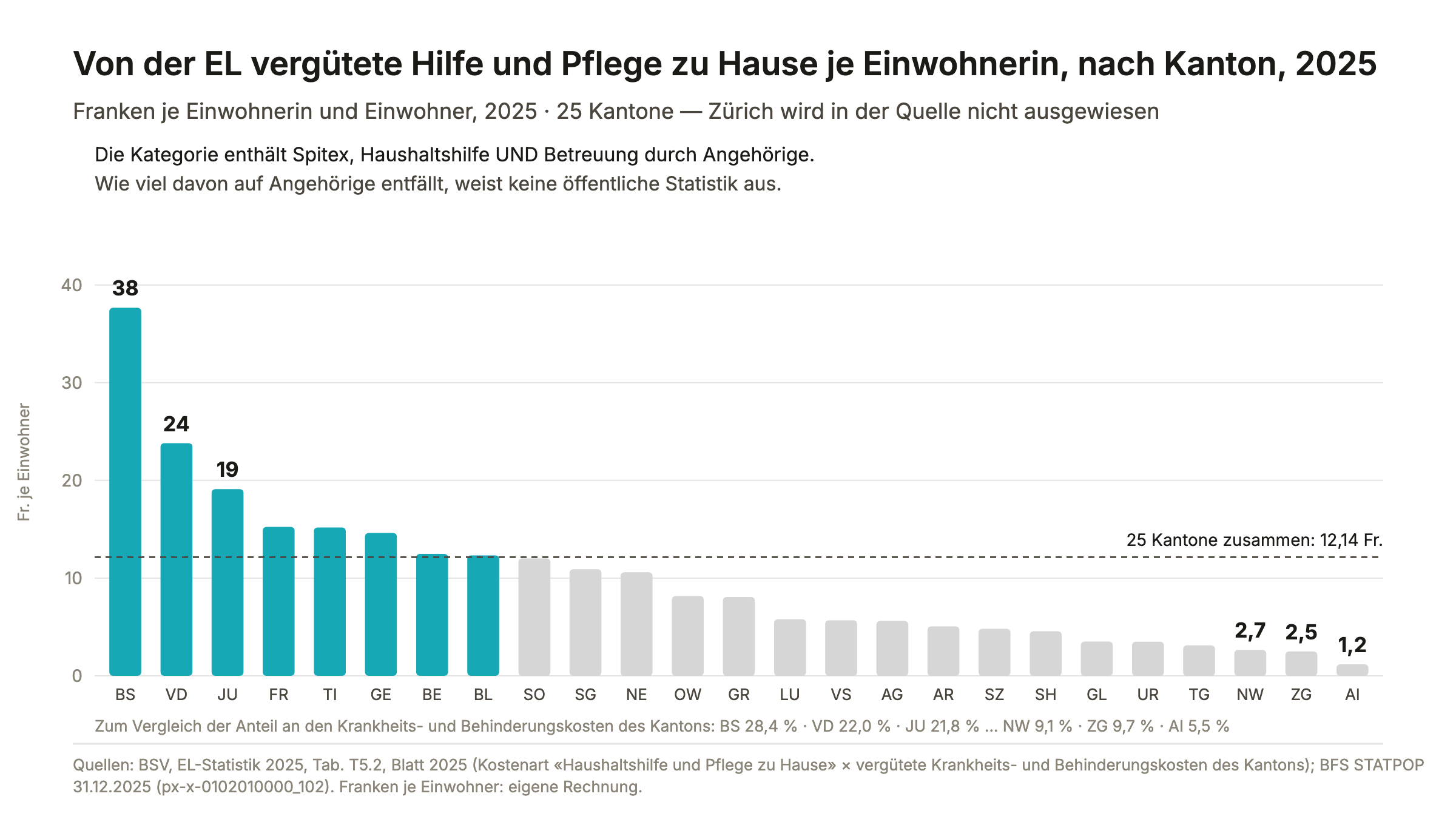 Was die EL für Hilfe und Pflege zu Hause vergütet. Je Einwohnerin reichen die vergüteten Kosten von 1.18 Franken in Appenzell Innerrhoden bis 37.68 Franken in Basel-Stadt; die 25 ausgewiesenen Kantone zusammen kommen auf 12.14 Franken. Zürich wird in der Quelle nicht ausgewiesen.